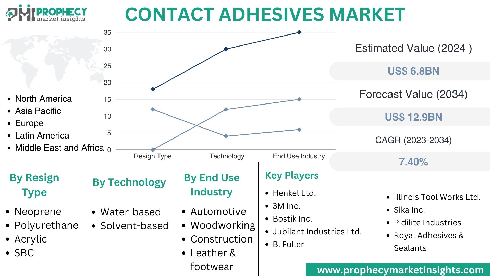 Contact Adhesives Market